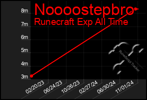 Total Graph of Noooostepbro