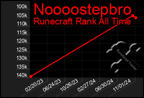 Total Graph of Noooostepbro