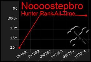 Total Graph of Noooostepbro