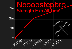 Total Graph of Noooostepbro