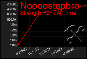 Total Graph of Noooostepbro