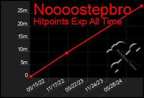 Total Graph of Noooostepbro