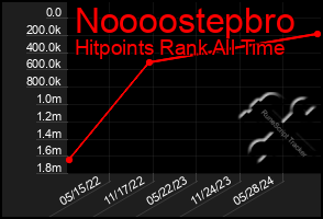 Total Graph of Noooostepbro