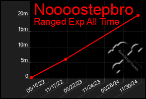 Total Graph of Noooostepbro