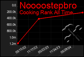 Total Graph of Noooostepbro