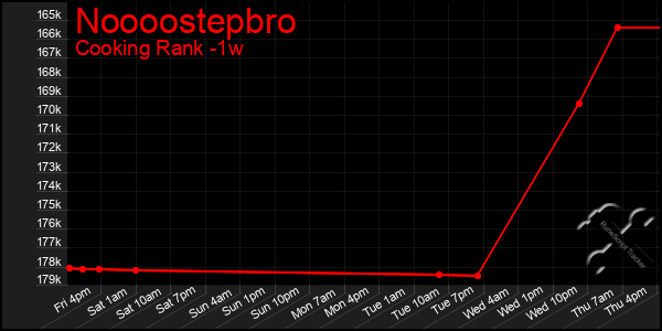 Last 7 Days Graph of Noooostepbro