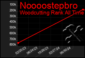 Total Graph of Noooostepbro