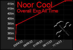 Total Graph of Noor Cool