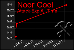 Total Graph of Noor Cool