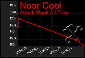 Total Graph of Noor Cool