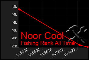 Total Graph of Noor Cool