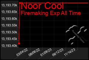 Total Graph of Noor Cool