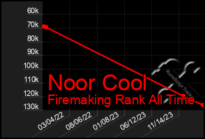 Total Graph of Noor Cool