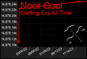 Total Graph of Noor Cool