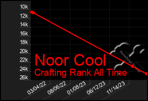 Total Graph of Noor Cool