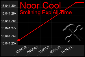 Total Graph of Noor Cool