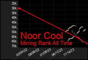 Total Graph of Noor Cool