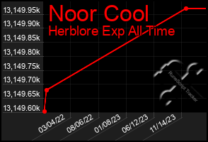 Total Graph of Noor Cool