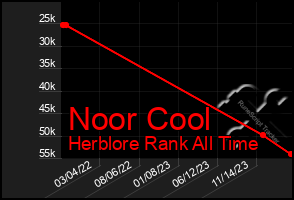 Total Graph of Noor Cool