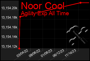 Total Graph of Noor Cool