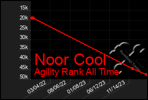 Total Graph of Noor Cool