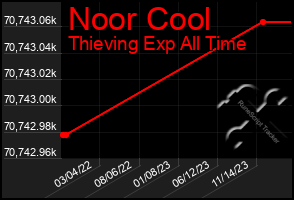 Total Graph of Noor Cool