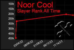 Total Graph of Noor Cool