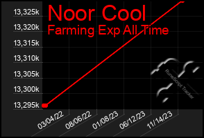 Total Graph of Noor Cool