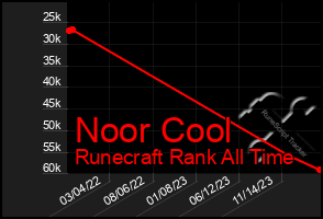 Total Graph of Noor Cool