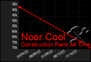 Total Graph of Noor Cool