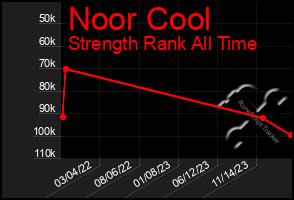 Total Graph of Noor Cool