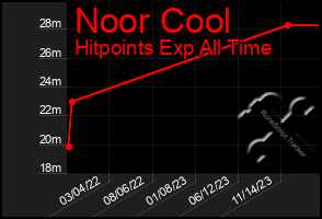 Total Graph of Noor Cool