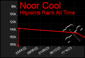 Total Graph of Noor Cool