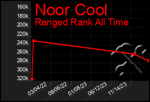 Total Graph of Noor Cool