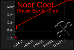 Total Graph of Noor Cool