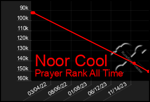 Total Graph of Noor Cool