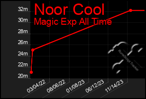 Total Graph of Noor Cool