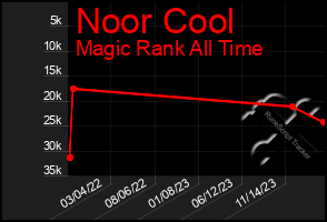 Total Graph of Noor Cool