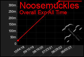 Total Graph of Noosemuckles