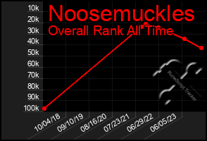 Total Graph of Noosemuckles
