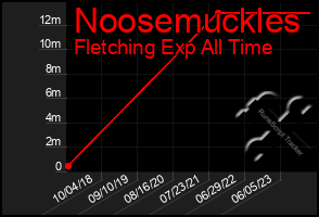 Total Graph of Noosemuckles
