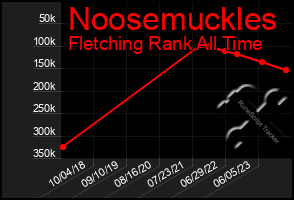 Total Graph of Noosemuckles