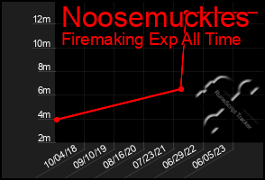 Total Graph of Noosemuckles
