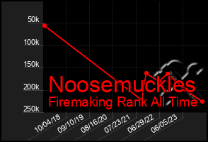 Total Graph of Noosemuckles