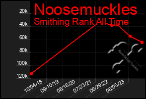 Total Graph of Noosemuckles