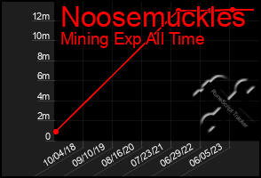 Total Graph of Noosemuckles