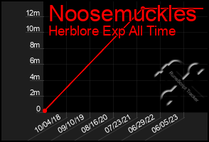 Total Graph of Noosemuckles