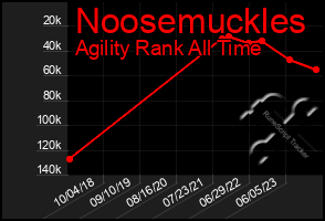 Total Graph of Noosemuckles