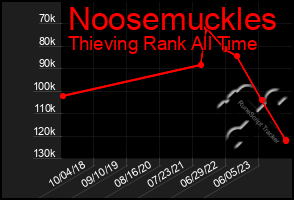 Total Graph of Noosemuckles