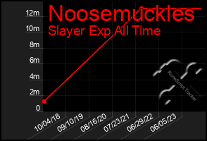 Total Graph of Noosemuckles